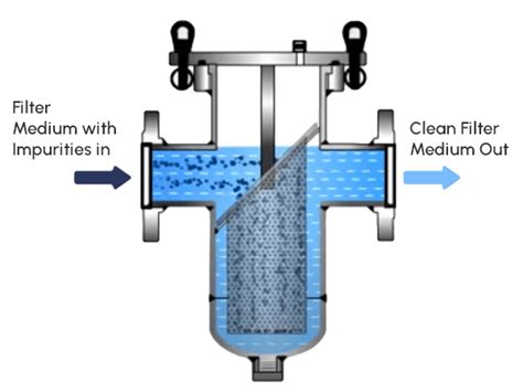 Basket Strainers for Large Particle Removal in Pipeline Systems