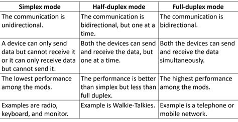 Simplex, Half-Duplex, Full-Duplex, Unicast, Broadcast & Multicast -HSC