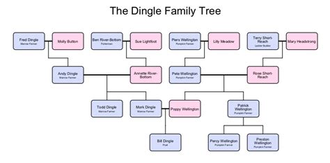 [OC] The Dingle Family Tree : r/DnD