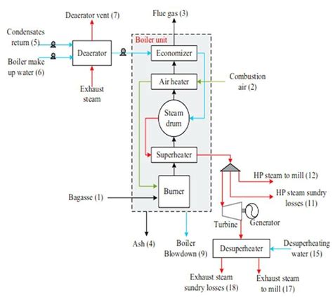 Process flow diagram of a typical Sugar Mill Cogeneration system [100 ...