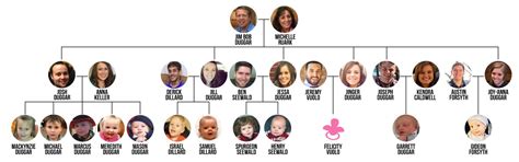 Duggar Family Tree: The Ultimate Visual Guide to the Famous Family