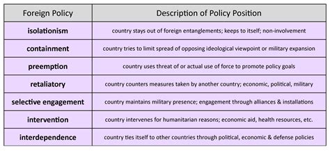 Foreign Policy: Approaches | United States Government