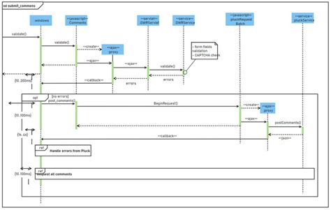 Sequence Diagram Template