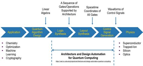 Architecture and Design Automation for Quantum Computing | VAST lab