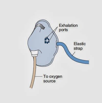 Procedure of Oxygen Delivery Equipment ~ Nursing