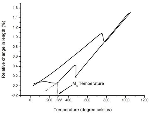 3: Dilatometry plot of sample, transformed at 480°C, showing the... | Download Scientific Diagram