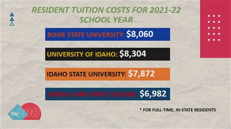 No change for in-state tuition at Idaho's public colleges and ...