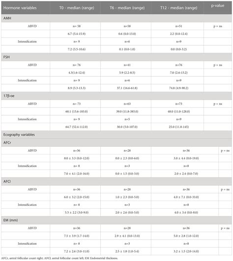 Frontiers | Effects of ABVD chemotherapy on ovarian function: epidemiology, hormonal dosages and ...