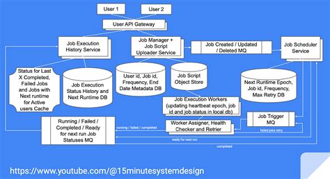 Job scheduler — System Design - 15 Minute System Design - Medium