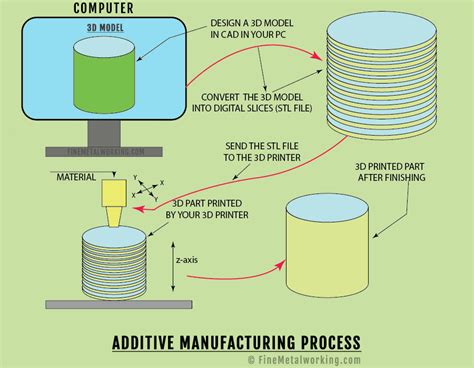 Additive Manufacturing (3D Printing). Types, Process & Pros