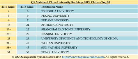 QS Mainland China University Rankings 2019: C9 Universities Thrive - QS