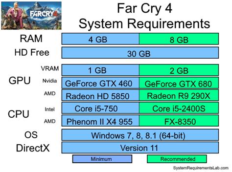 Far cry 4 pc specs - sepsado