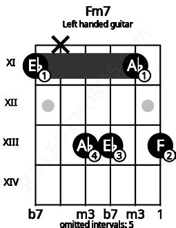 Fm7 Guitar Chord | F minor seventh | 11 Guitar Charts