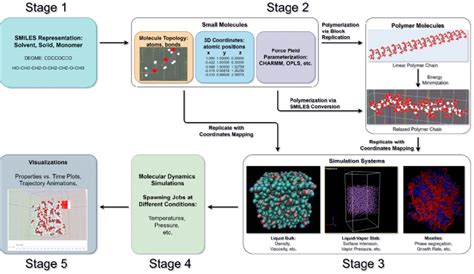 Molecular simulation building workflow: | Download Scientific Diagram