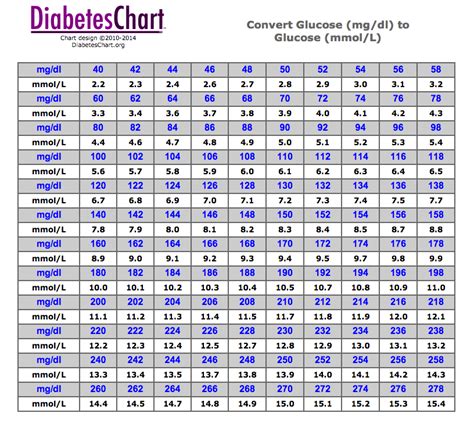 Glucose Conversion chart mg/dl to mmol/L. Handy when on American forums or listening to podcasts ...