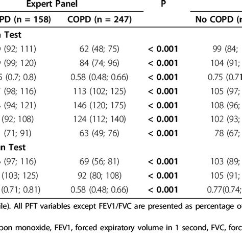 Change of the threshold of FEV1/FVC ratio will change the amount of ...