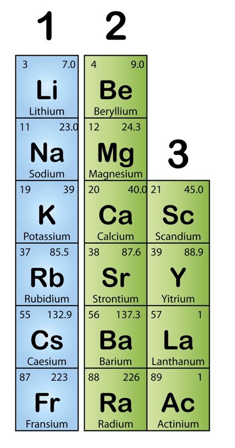 What Is Group 1a On The Periodic Table - Periodic Table Printable