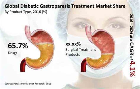 Diabetic Gastroparesis Market: Global Analysis, Share, Size, Revenue ...