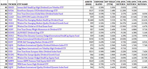 136 Dividend ETFs Ranked For 2021 - ETF Focus on TheStreet: ETF ...