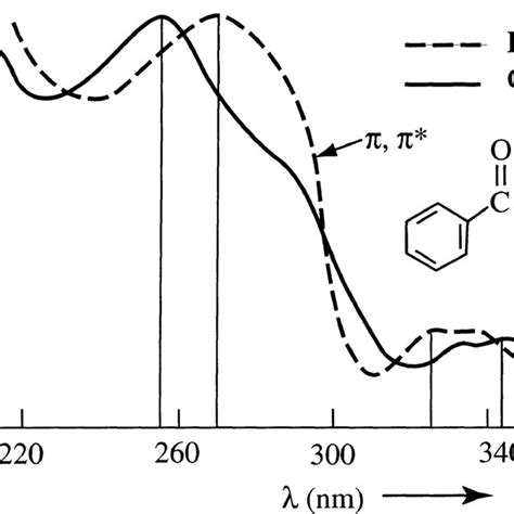 UV absorption spectrum of benzophenone in ethanol and cyclohexane ...