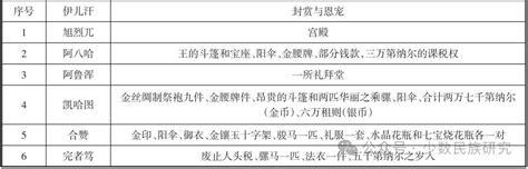 《拉班·扫马和马克西行记》是一部信史，是研究伊儿汗对景教所持态度及伊儿汗国国内景教信仰情况的重要参考资料_历史_中亚_中国