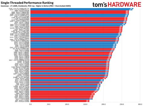 CPU Benchmarks and Hierarchy 2023: Processor Ranking…