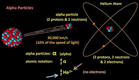 what-are-alpha-particles - LIACOS EDUCATIONAL MEDIA