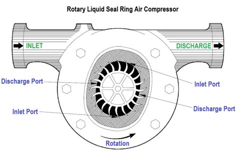 ️ rotary ac compressor working principle - Inst Tools