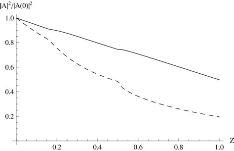 Z-distributions for η → 3π 0 decay. Solid and dashed lines correspond ...