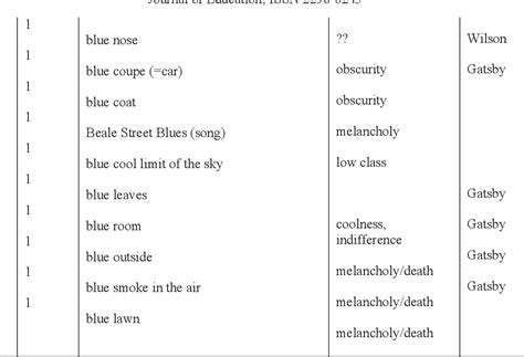 List three of the symbols in the great gatsby - metalasopa