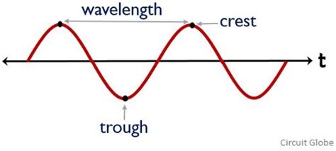 Difference between Frequency and Wavelength (with Comparison Chart) - Circuit Globe