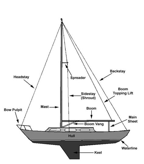 Sailboat Parts Diagram: A Visual Guide to the Components of a Sailboat