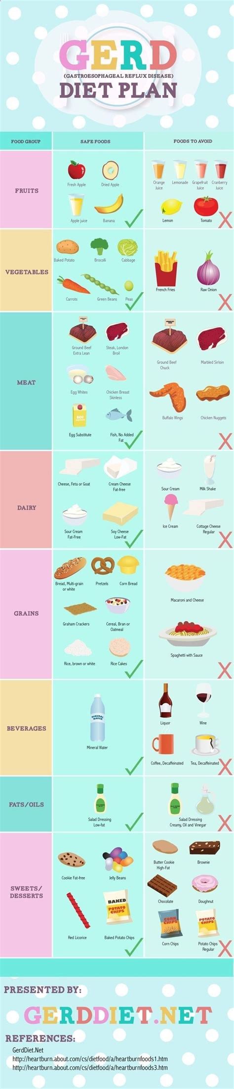 Gerd Diet - foods to avoid | inform | Pinterest