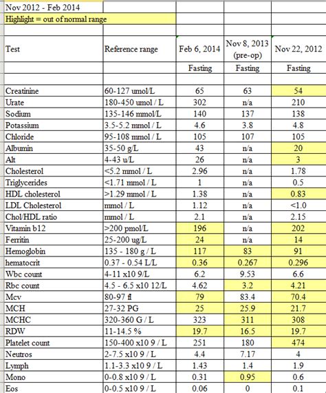 Blood Test Results Chart