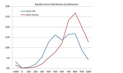 Consumers using their Equifax Score are simply better quality credit ...