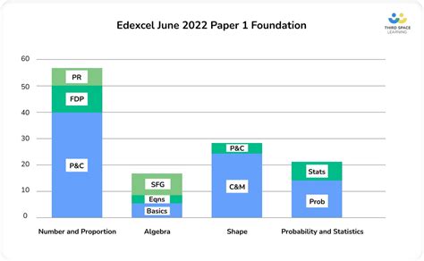 GCSE Maths Paper 1 2022: Topics, Questions & Paper 2 Planning