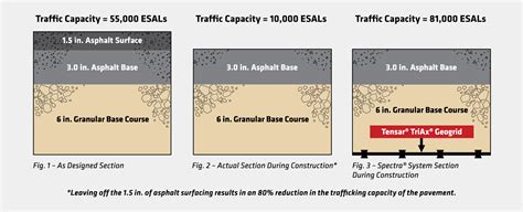 Phased Construction of Asphalt Pavements and Road Layers