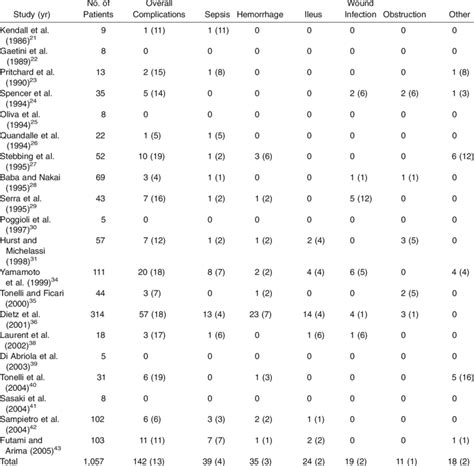 Complications After Jejunoileal Strictureplasty | Download Table