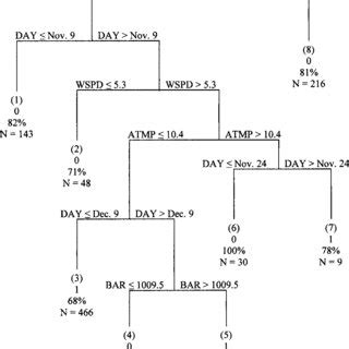 2-terminal node classification tree suggesting coldstunned loggerheads... | Download Scientific ...