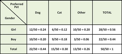 Two Way Frequency Table Worksheet - Onlineworksheet.my.id