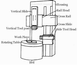 Turret Lathe - Operation, Vertical Variant, vs. Engine vs. Capstan