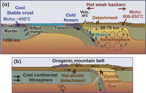 (a) Schematic of a closing ocean with a hot backarc (North American... | Download Scientific Diagram