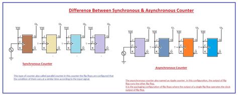 Difference Between Synchronous & Asynchronous Counter - The Engineering Knowledge