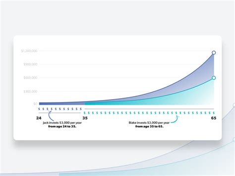 Compound Interest Graph by Bryan Meeker on Dribbble