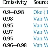 Soil albedo values for various soil surfaces. | Download Table