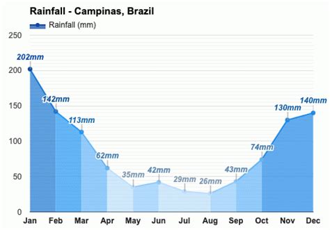 Yearly & Monthly weather - Campinas, Brazil