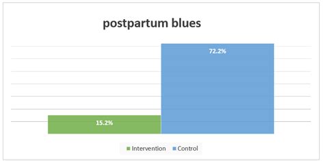 Figure shows a decrease in postpartum blues in the intervention group... | Download Scientific ...