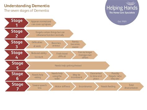 National Association to Stop Guardian Abuse: The Seven Stages of Dementia