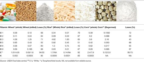 Frontiers | Vitamins in Cereals: A Critical Review of Content, Health ...