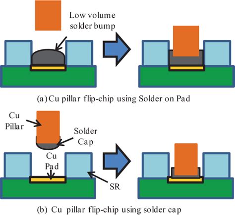 Figure 12 from Fine-pitch, low-volume SoP(Solder-on-Pad) process ...